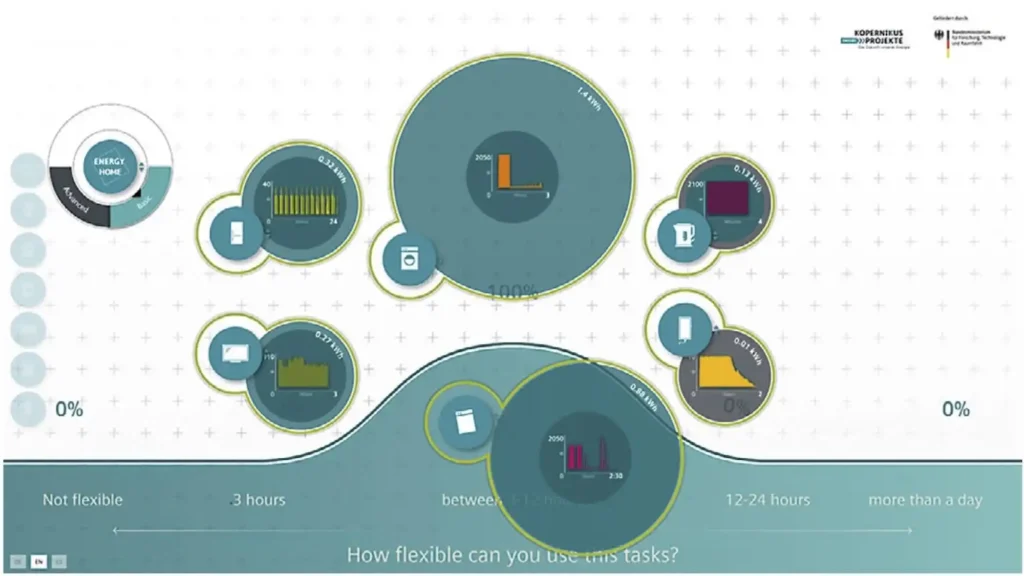 Figure 2: Different games facilitate joint reflection—in the game Energy Home, household appliances must be matched to their energy requirements. Subsequently, by moving the game pieces to the bottom edge of the playing field, participants can discuss potential for flexibility. © ENSURE