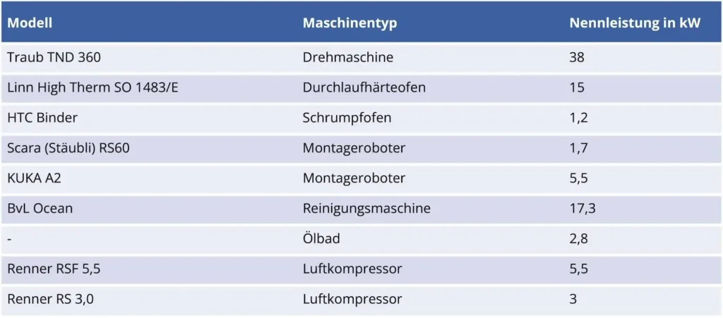 Bild 3: Übersicht über die Maschinen in der ETA-Lernfabrik.