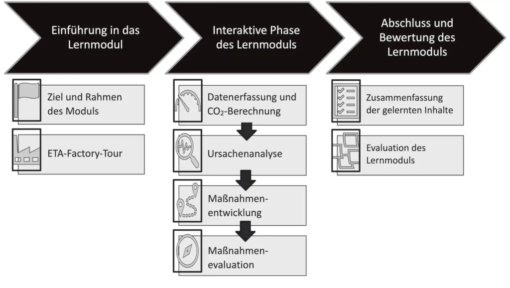 Bild 4: Überblick über das Lernmodul, einschließlich der vier interaktiven Phasen, die die Lernfabrikumgebung erfordern.