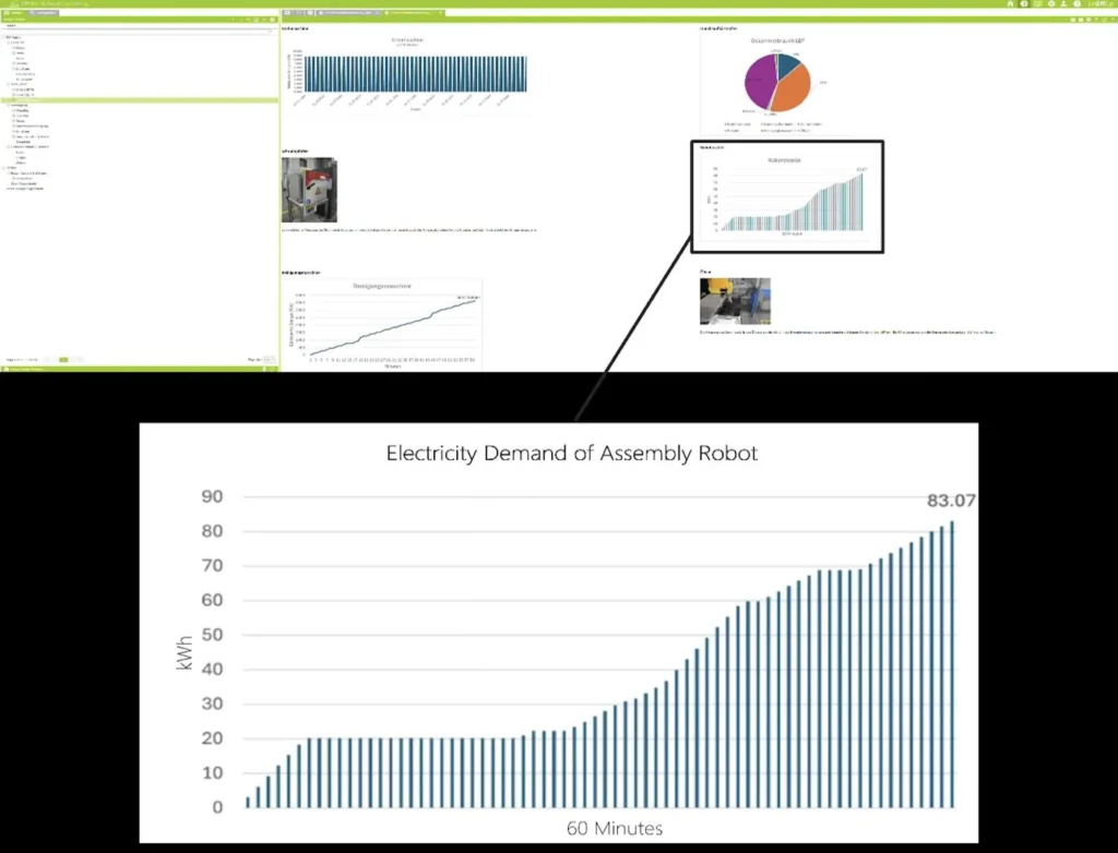 Bild 5: Beispielhafte Screenshots der in EnEffCo implementierten Internet-of-Things-Dashboards, basierend auf realen Daten aus der ETA-Fabrik. Oben: Wärmeenergiebedarf für die jährliche Raumheizung in Verbindung mit der Lernfabrikumgebung. Unten: Strombedarf für einen Montageroboter während einer Betriebsstunde.