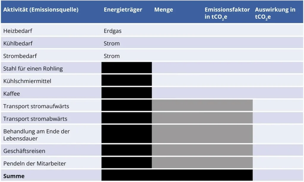 Bild 6: Vorlage für die Erfassung von CO₂-Äquivalentdaten. Schwarze Felder sind nicht zutreffend, graue Felder sind nicht erforderlich, da die Auswirkungen als Beispiele angegeben werden.