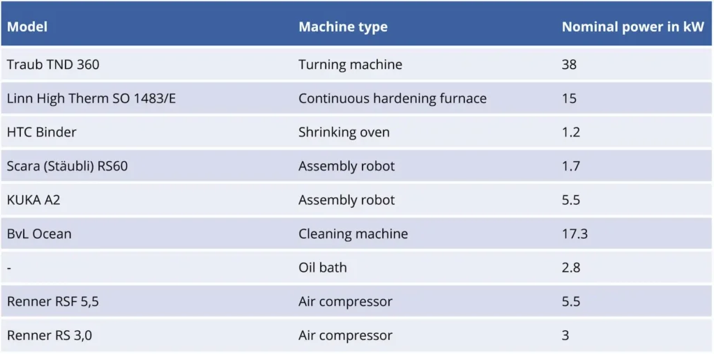 Figure 3: Overview of machinery in the ETA learning factory.