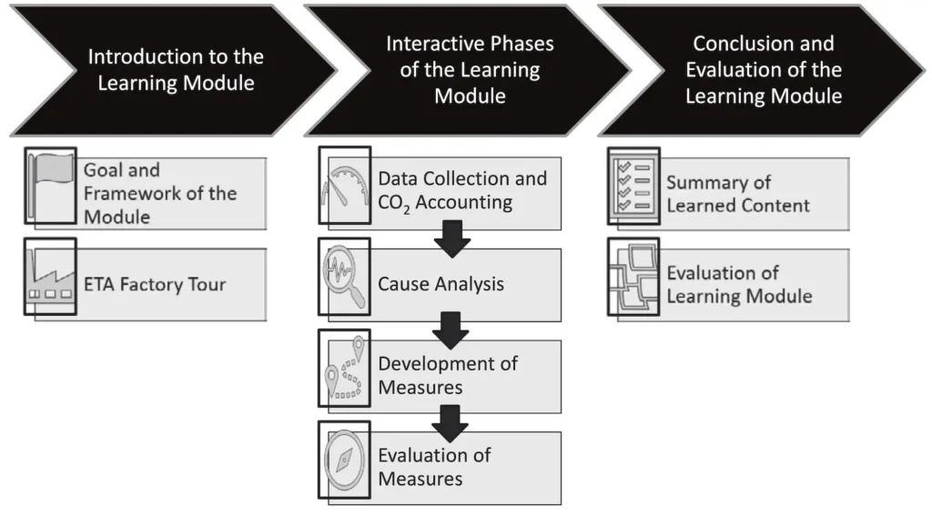 Figure 4: Overview of the learning module, including the four interactive phases that require the learning factory environment.