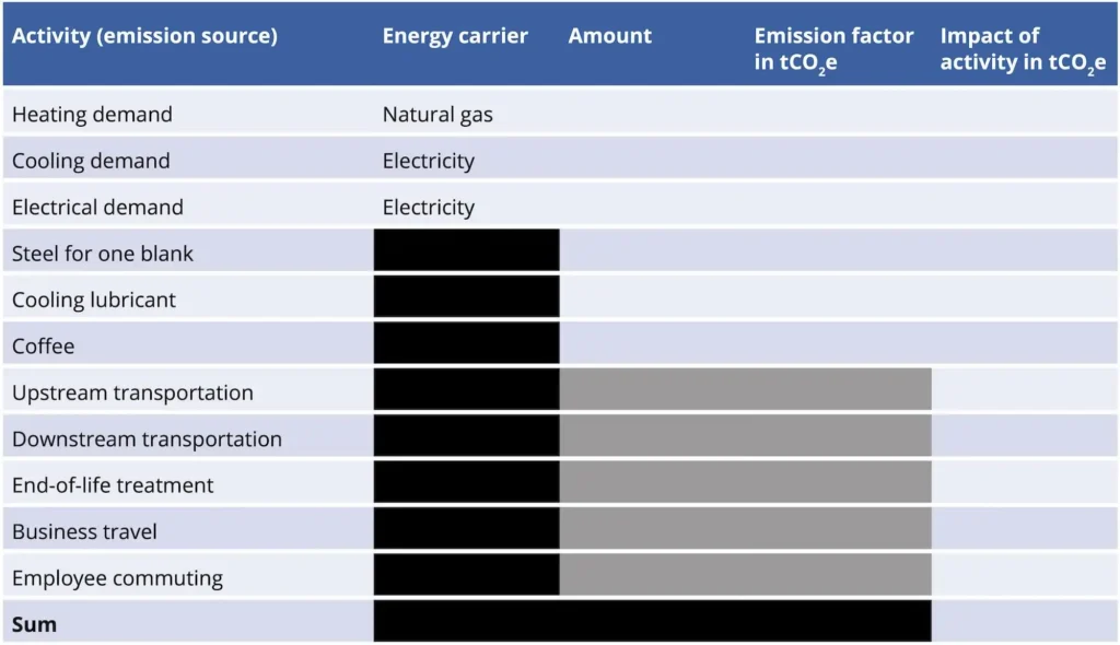 Figure 6: Template for CO₂ equivalents data collection. Black boxes are not applicable, grey boxes are not necessary due to impacts being provided as examples.