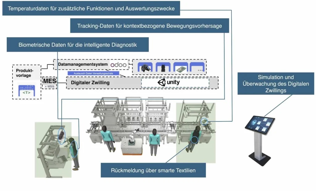 Bild 3: Systemaufbau für das Framework des menschlichen digitalen Zwillings mit verschiedenen Modalitäten von Datenströmen.