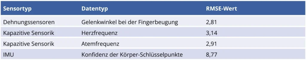 Bild 4: Leistungsmetriken der Sensormodalitäten für verschiedene Aufgaben.