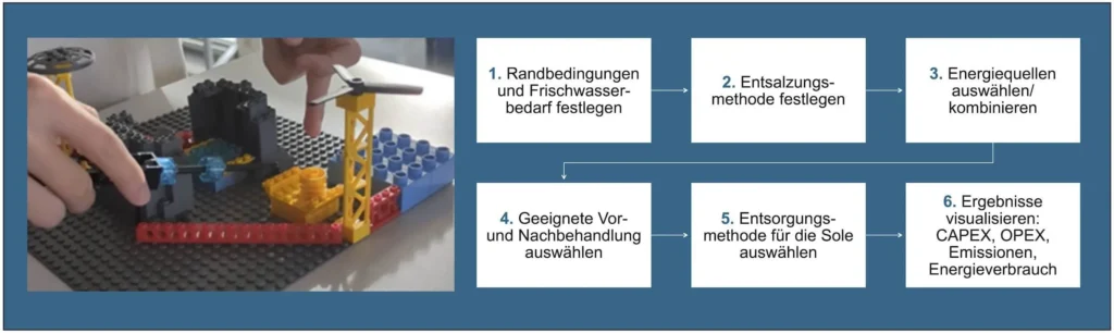 Bild 2: Eindrücke eines im Workshop erstellten LEGO® Serious Play®-Storyboards. © H. Nacken