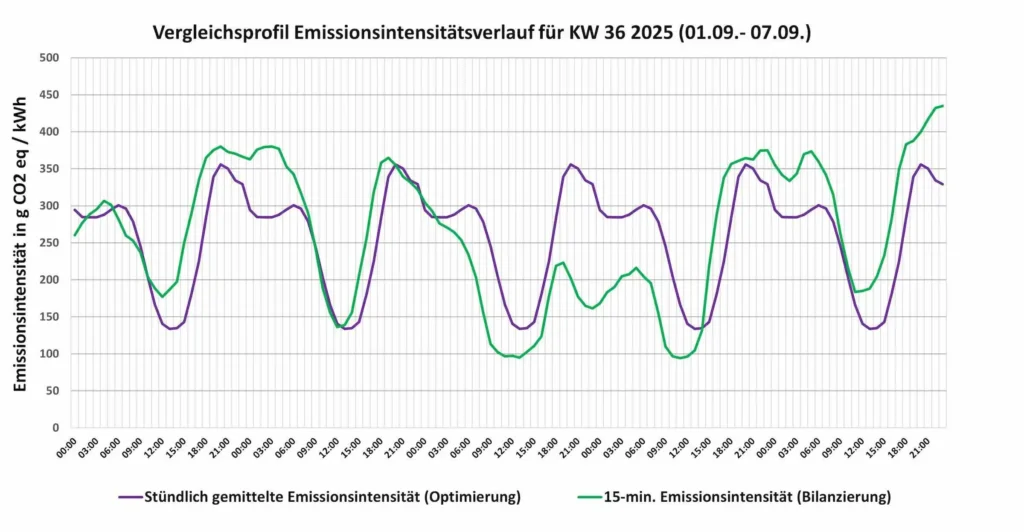 Bild 1: Vergleichsprofil Emissionsintensitätsverlauf in Kalenderwoche 36.