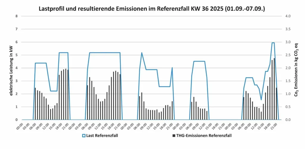 Bild 2: Lastprofil und Treibhausgas-Emissionen für den Referenzfall in Kalenderwoche 36.