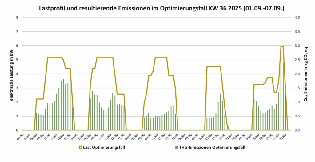 Bild 3: Lastprofil und Treibhausgas-Emissionen für den Optimierungsfall in Kalenderwoche 36.