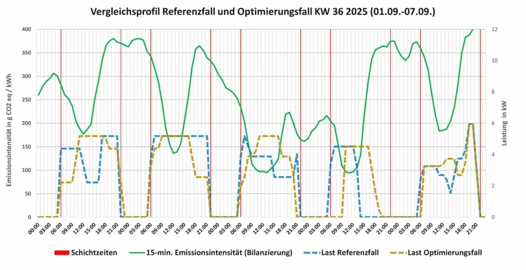 Bild 4: Vergleichsprofil Lastgang Referenz- und Optimierungsfall.