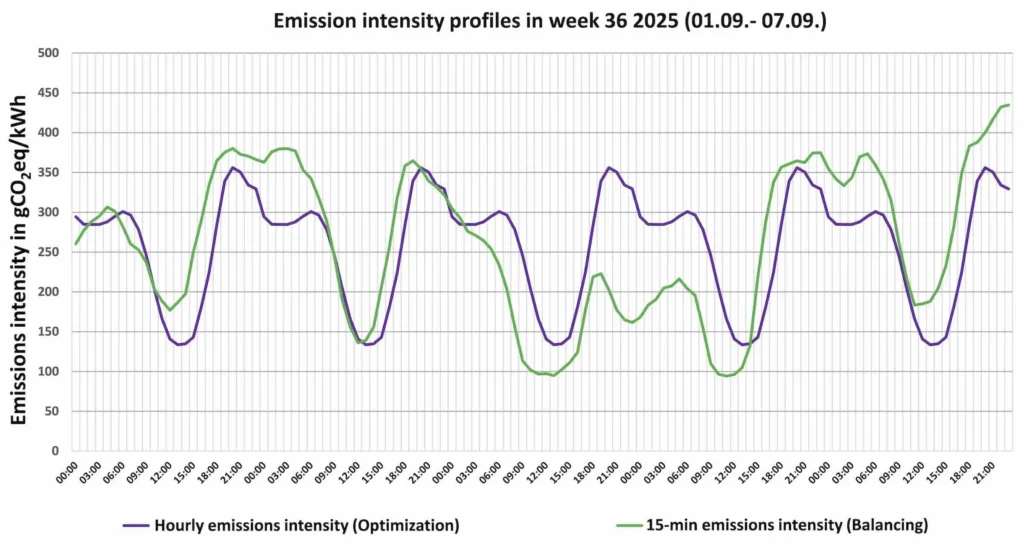 Figure 1: Comparison of emission intensity profiles in calendar week 36. emission reduction
