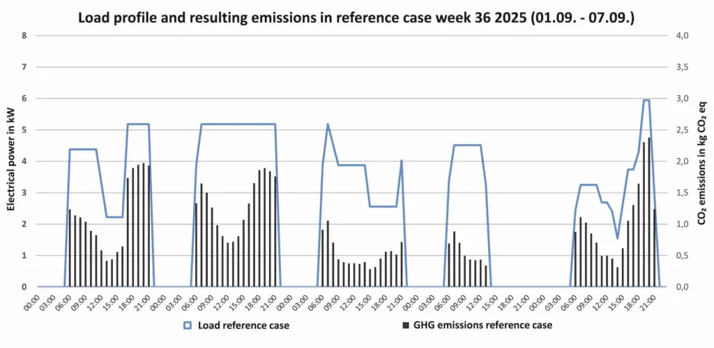 Figure 2: Load profile and greenhouse gas emissions for the reference case in calendar week 36.