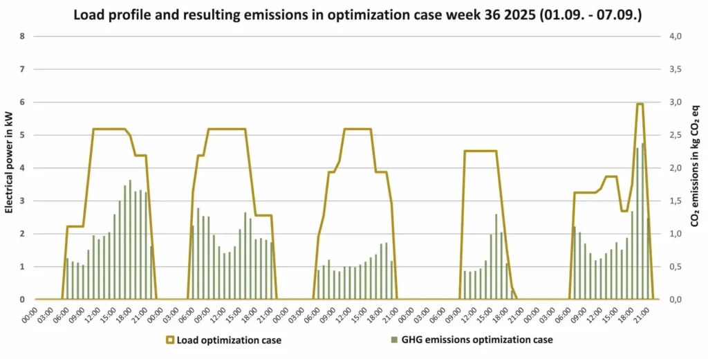 Figure 3: Load profile and greenhouse gas emissions for the optimization case in calendar week 36.