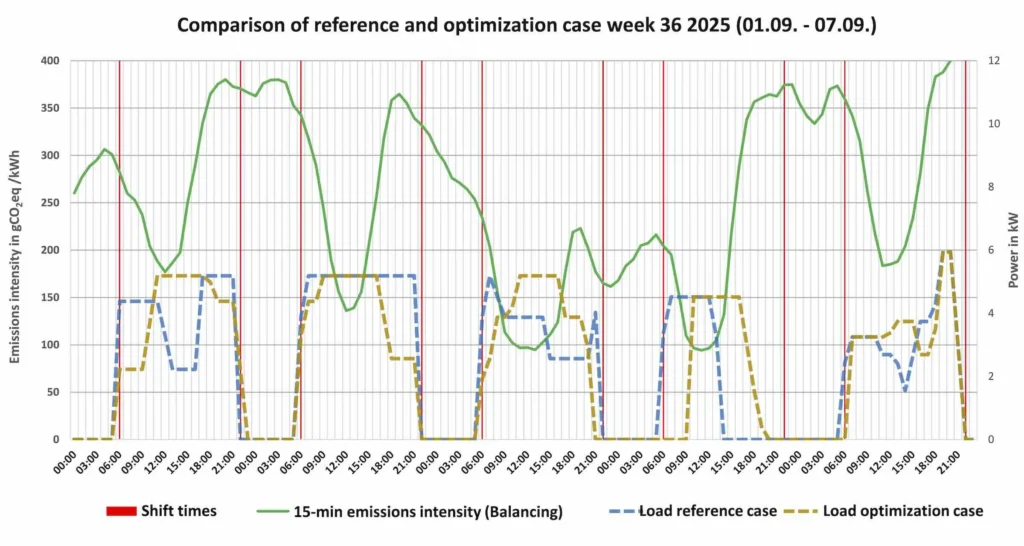 Figure 4: Comparison of load profiles for the reference and optimization scenarios.