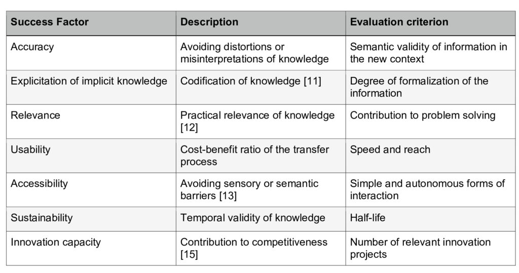 Figure 1: Condensed design factors for knowledge transfer [10].