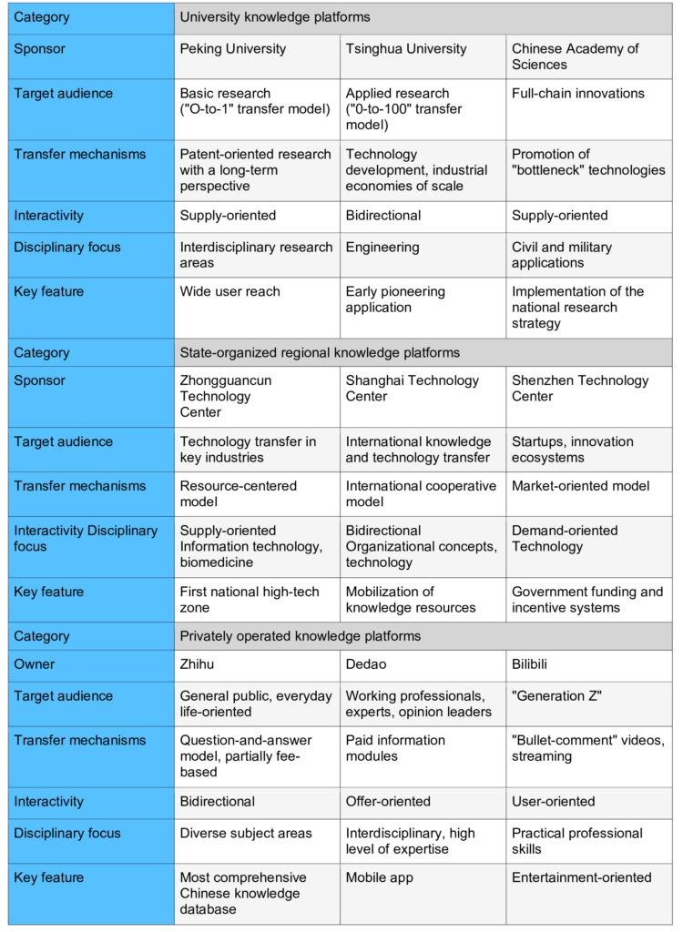 Figure 4: Key features of Chinese knowledge platforms.