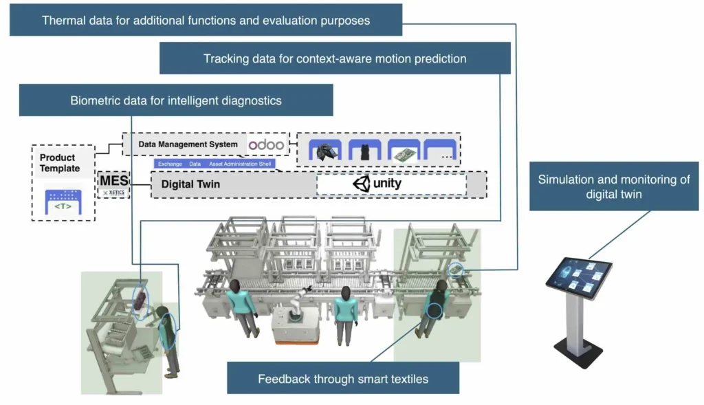Figure 3: System setup for the human digital twin framework with different modalities of data stream.