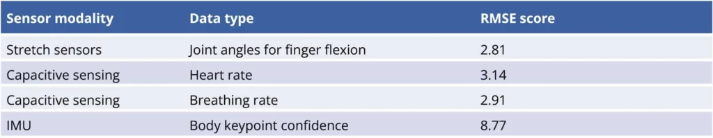 Figure 4: Sensor modality performance metrics for different tasks.