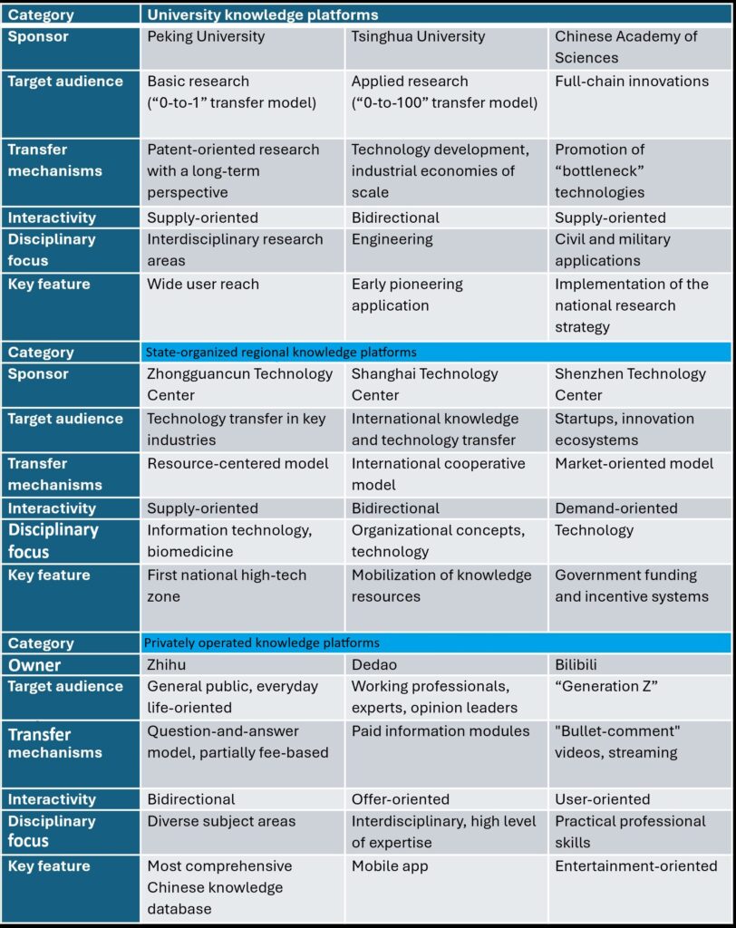 Figure 3: Classification of the selected knowledge platforms.