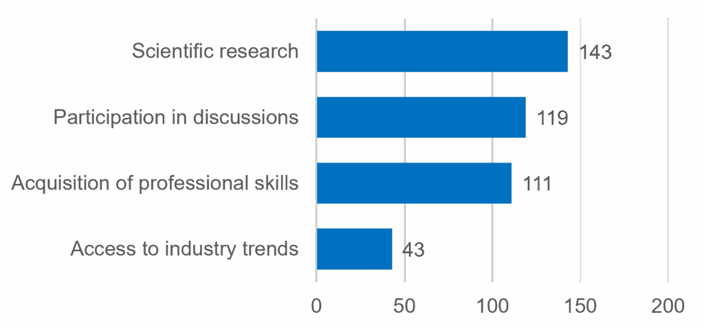 Figure 5: Statistical distribution of reasons for using knowledge platforms (number of mentions, N2= 153, multiple mentions possible).