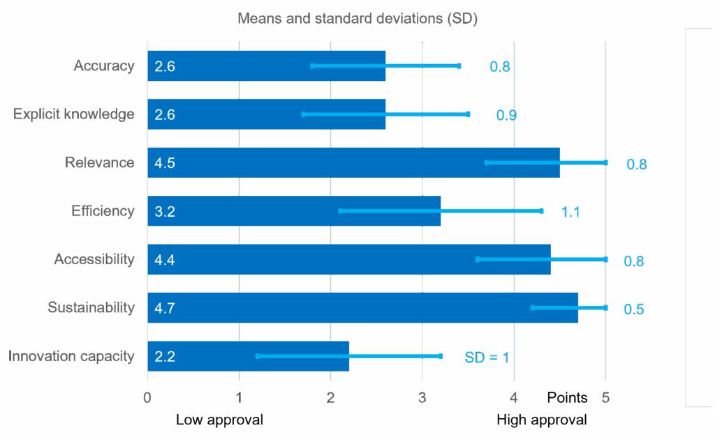 Figure 6: Evaluation of Chinese knowledge platforms (N2= 153), means, and standard deviations. Legend: 5 points = high agreement, 1 point = low agreement.