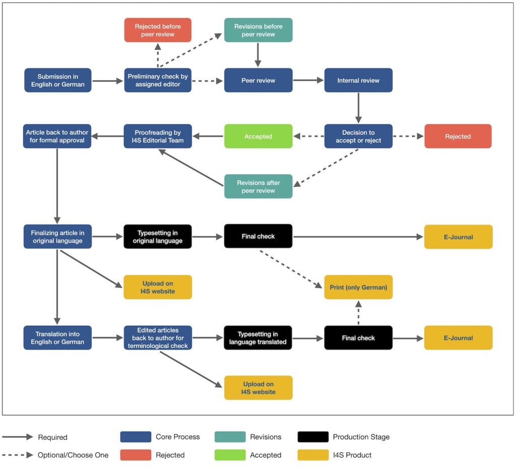 Editorial Process - Industry 4.0 Science