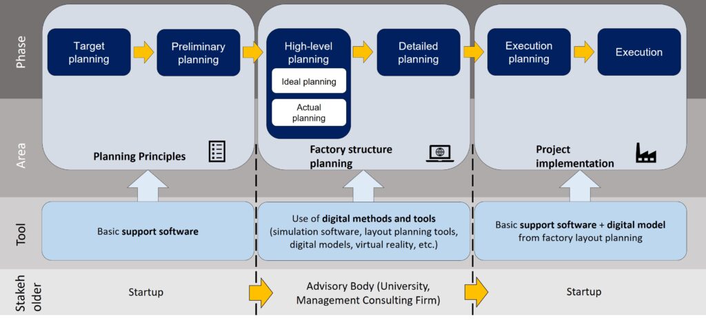 Figure 1: Digital factory planning process.