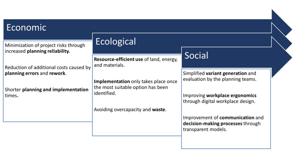 Figure 3: Contribution of digital factory planning to sustainability goals.