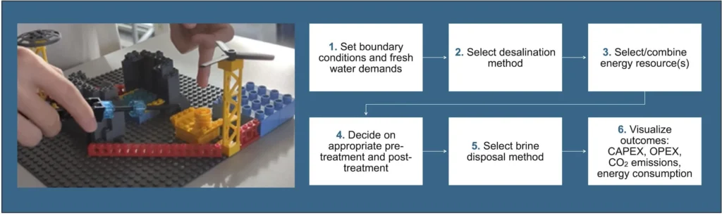Figure 2: Impressions of a LEGO® Serious Play® storyboard, created in the workshop (© H. Nacken)