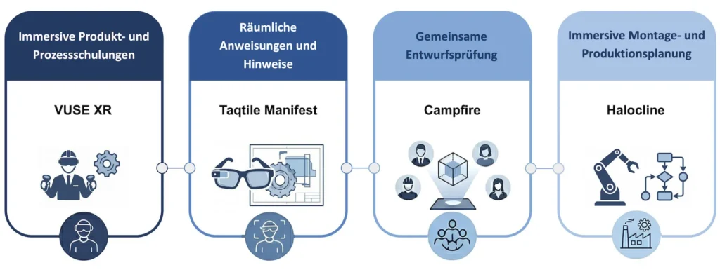 Bild 1: Überblick über immersive Anwendungsbereiche und untersuchte Software-Tools.