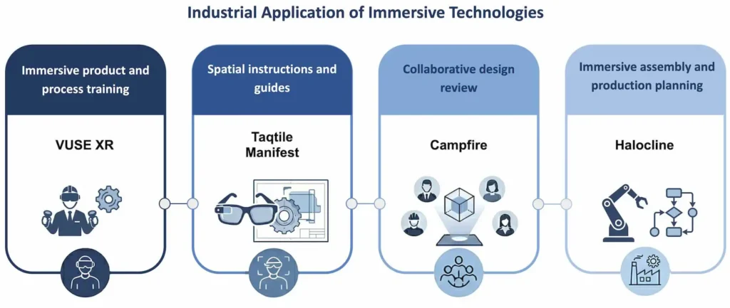 Figure 1: Overview of immersive application areas and reviewed software tools.