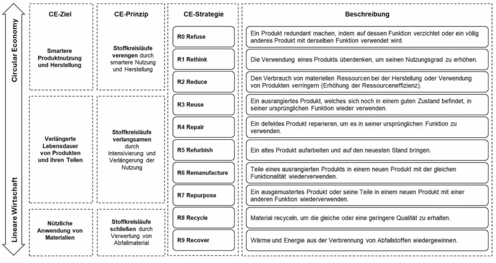 Bild 1: Strategien der Circular Economy (CE) [2, 3, 9, 15, 17].