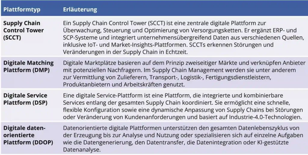 Bild 2: Typen digitaler Plattformen im Supply Chain Management (in Anlehnung an Mante et al. [12]).