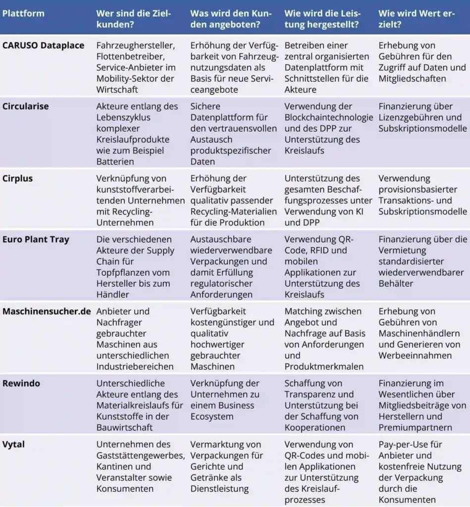 Bild 3: Digitale Plattformen für die Circular Economy aus der Geschäftsmodellperspektive.