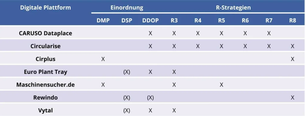 Bild 4: Zusammenfassung zur Einordnung der Plattformen.