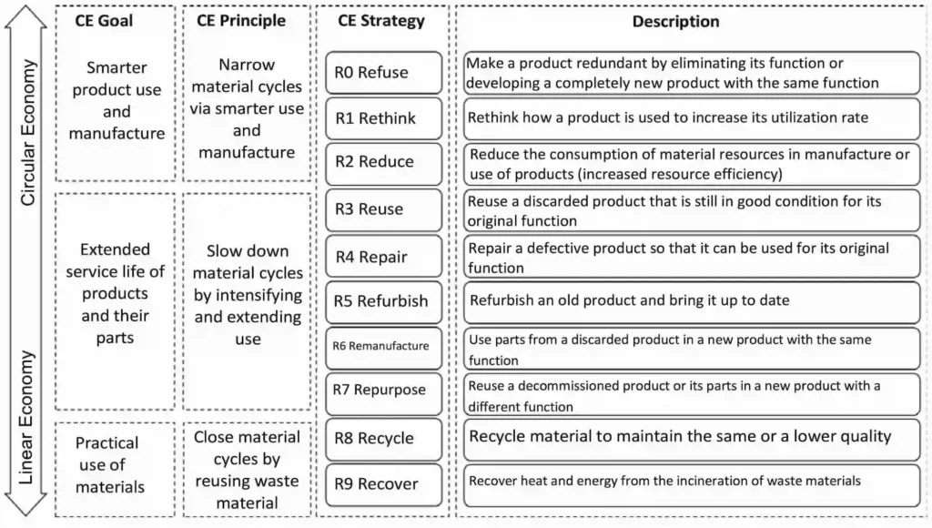 Figure 1: Circular economy strategies [2, 3, 9, 15, 17].