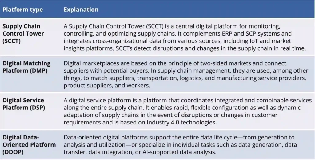 Figure 2: Types of digital platforms in supply chain management (based on Mante et al. [12]).