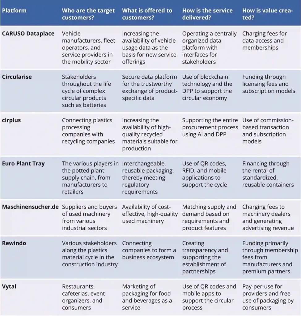 Figure 3: Digital circular economy platforms from a business model perspective.
