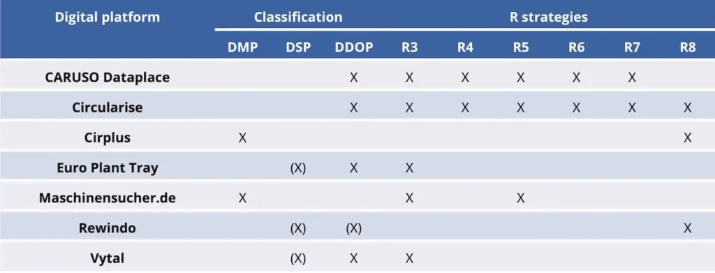 Figure 4: Summary of platform classification.