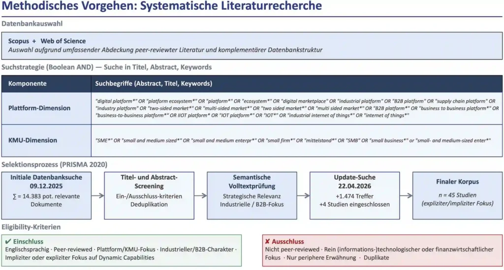 Bild 1: Methodischer Selektionsprozess: Systematische Literaturrecherche. Kollaboration