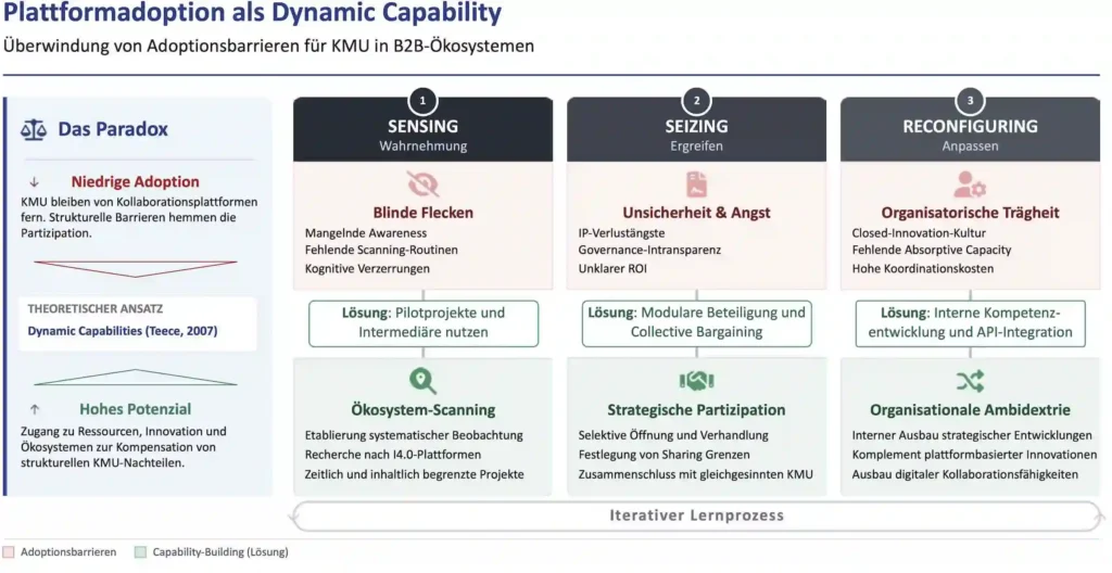 Bild 2: Plattformadoption als Dynamic Capability: Überwindung von Adoptionsbarrieren für KMU in B2B-Ökosystemen.