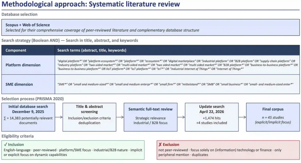 Figure 1: Methodological selection process: Systematic literature review. Collaboration