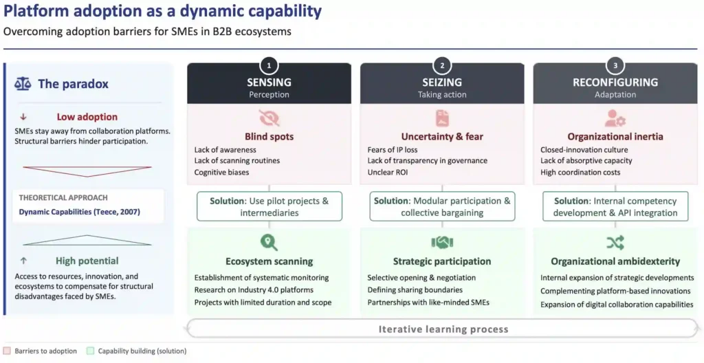 Figure 2: Platform adoption as a dynamic capability: Overcoming adoption barriers for SMEs in B2B ecosystems.