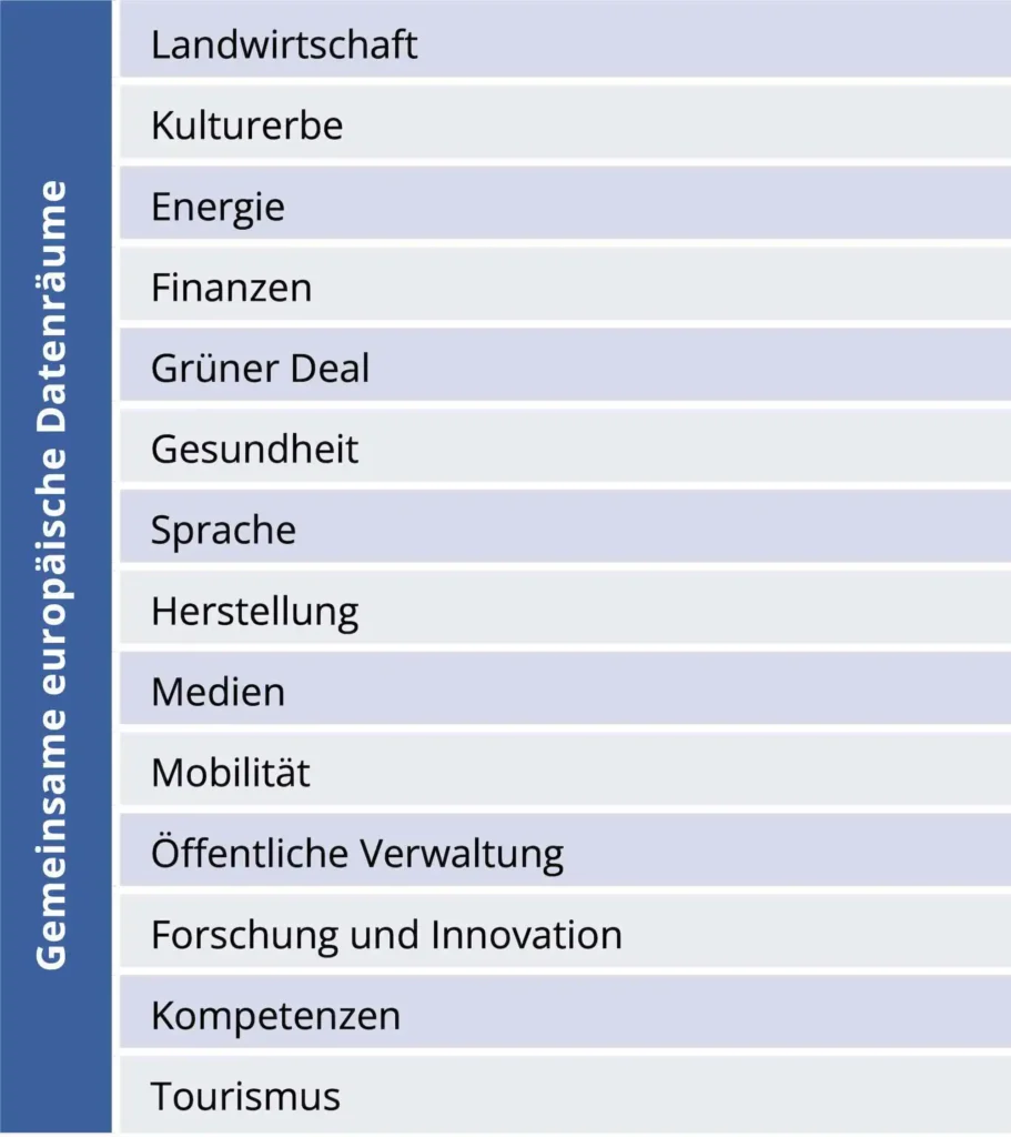 Bild 1: Sektoren der gemeinsamen europäischen Datenräume.