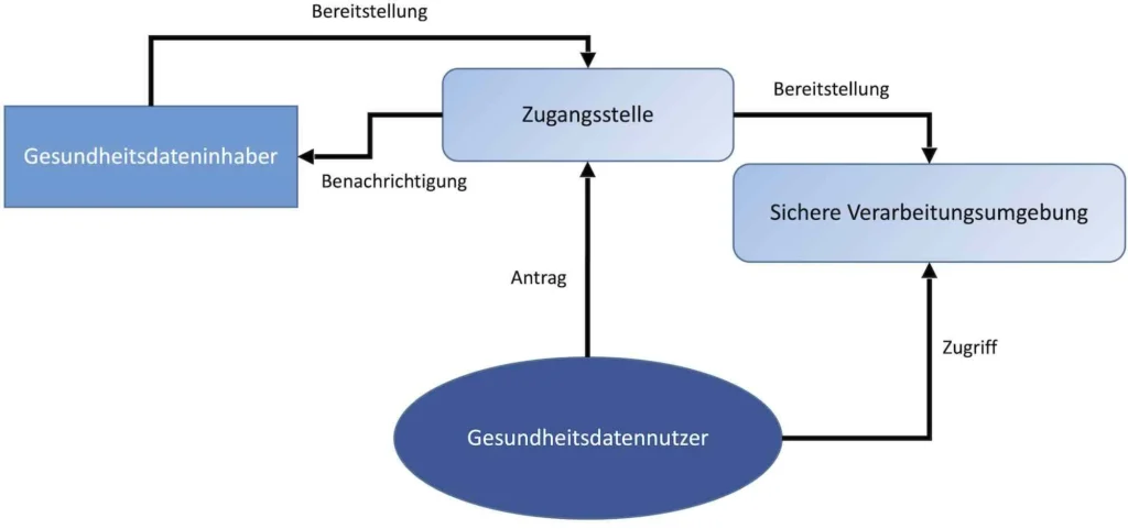 Bild 2: Aufbau des Europäischen Gesundheitsdatenraums (EHDS).