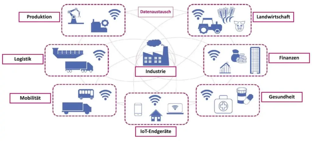 Bild 3: Vernetzte Wirtschaft durch Sektoren und Technologien hindurch.