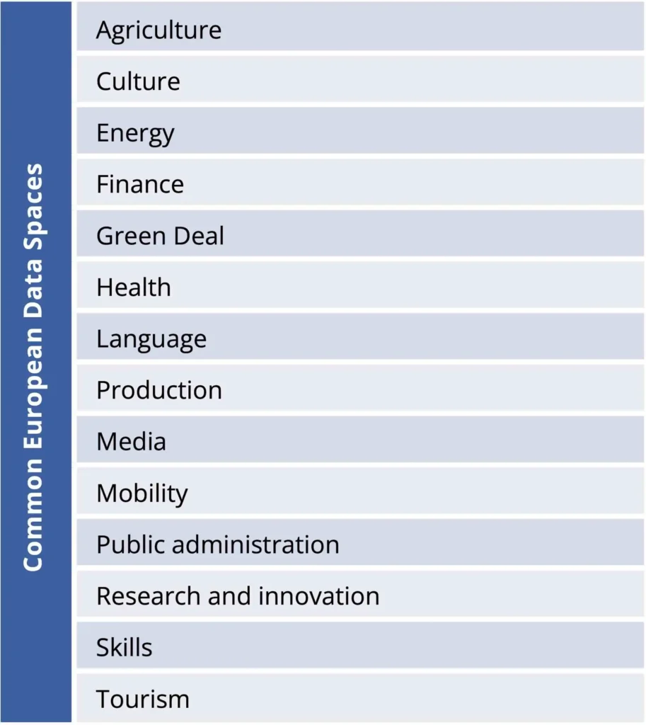 Figure 1: Sectors of Common European Data Spaces.