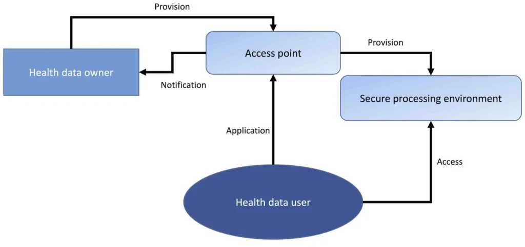 Figure 2: Structure of the European Health Data Space (EHDS).