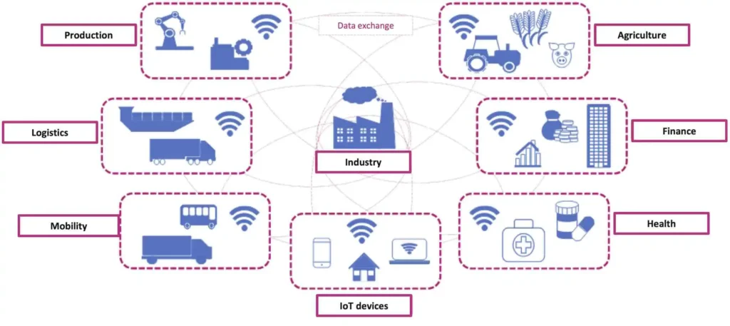 Figure 3: A networked economy spanning sectors and technologies.